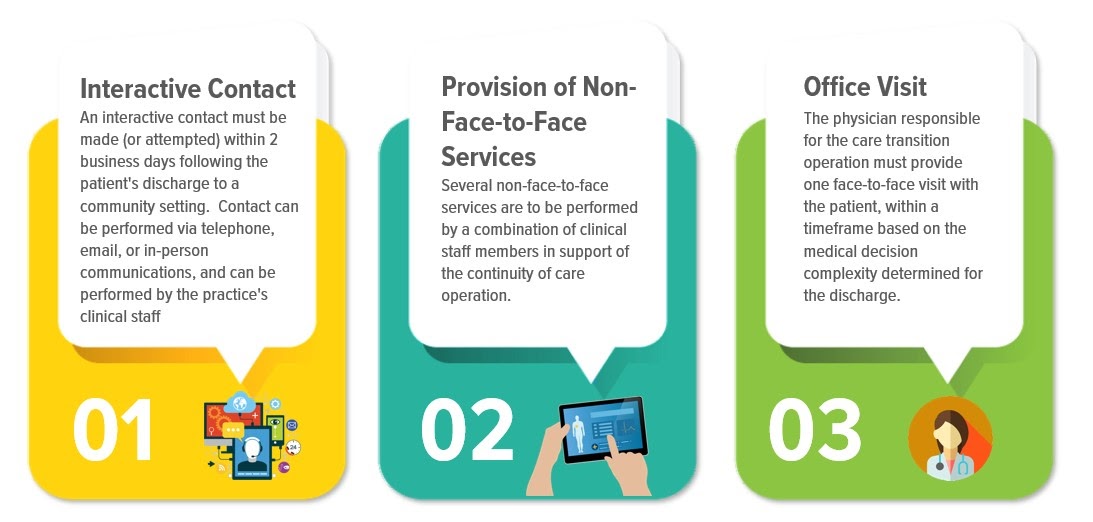 transitional care visit requirements